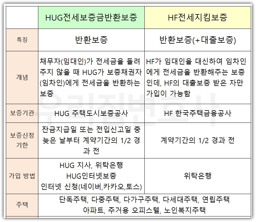 HUG HF 보증보험 차이 (1)