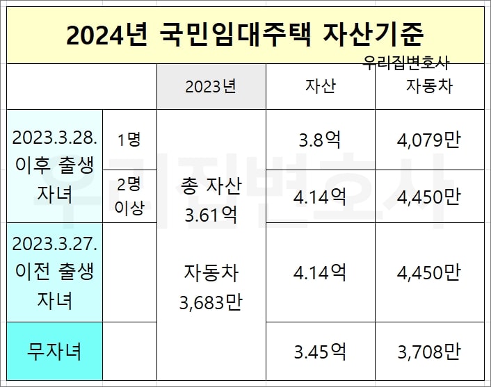 2024년 국민임대주택 자산기준